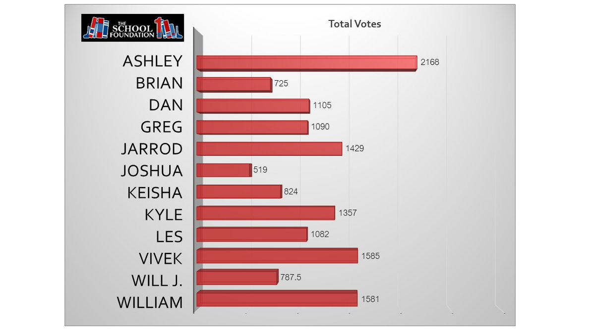 Dancers for 2020 are working hard in rehearsals! Check out latest vote graph! You can vote online at dancingforourfuturestarsofflorence.com