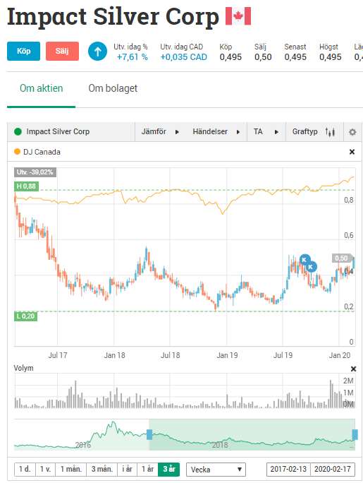 AuAgStefan's tweet photo. Jag misstänker att en av de renaste silverproducenterna #ImpactSilver kan få ett FNATT här kommande månaderna och explodera på uppsidan. Detta mönstret återfinns ofta innan en större trend tar vid. @martinhgg1 @slaborsproffsen @AuAgEric återfinns den i era portföljer också? 😜😎 https://t.co/usOoNMZ8Mi