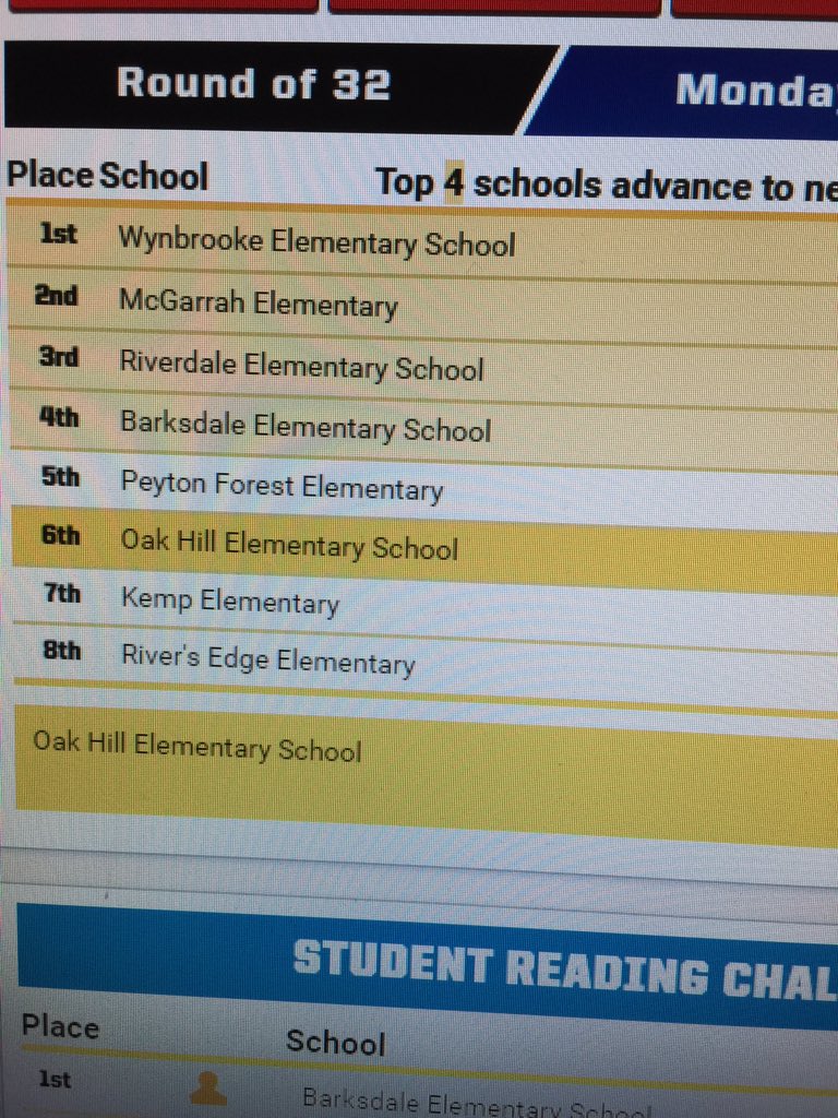 ramsey_kimberly's tweet photo. Good job making it to the Round of 32 @OHES_Covington Next up #Sweet16 LET’S DO IT! #ReadFinalFour @AskAdam3 #NCSSBeTheBest https://t.co/lecyTjzuZ4
