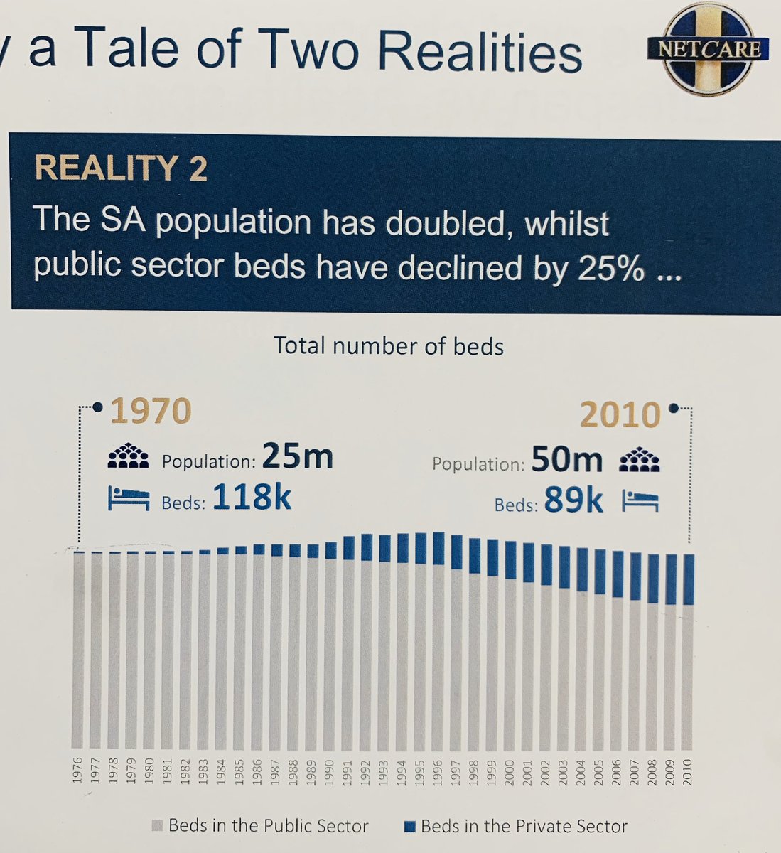 Delphine_DG's tweet image. A frightening reality - the SA population has doubled over the past 40 years but the number of hospital beds in the public sector has fallen by 25% (Source: Netcare investor presentation)