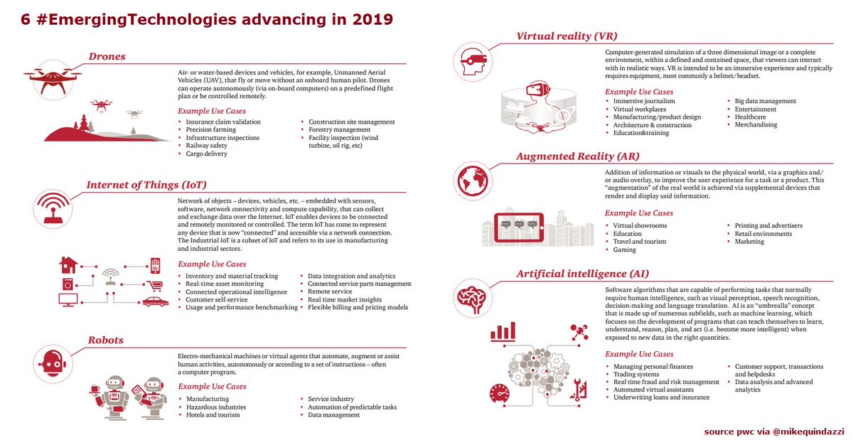 ruben_arce_s's tweet photo. 6 #EmergingTechnologies finding competitive advantage in 2020 >>> #PwC #ArtificialIntelligence #AI #IoT #Robotics #AugmentedReality #AR #def5start #4IR #Industry40 #FutureofWork #IoT #SmartHome #AutonomousVehicles >>> #Infographics https://t.co/WyHttcuxKo https://t.co/B9ER0GFhN9