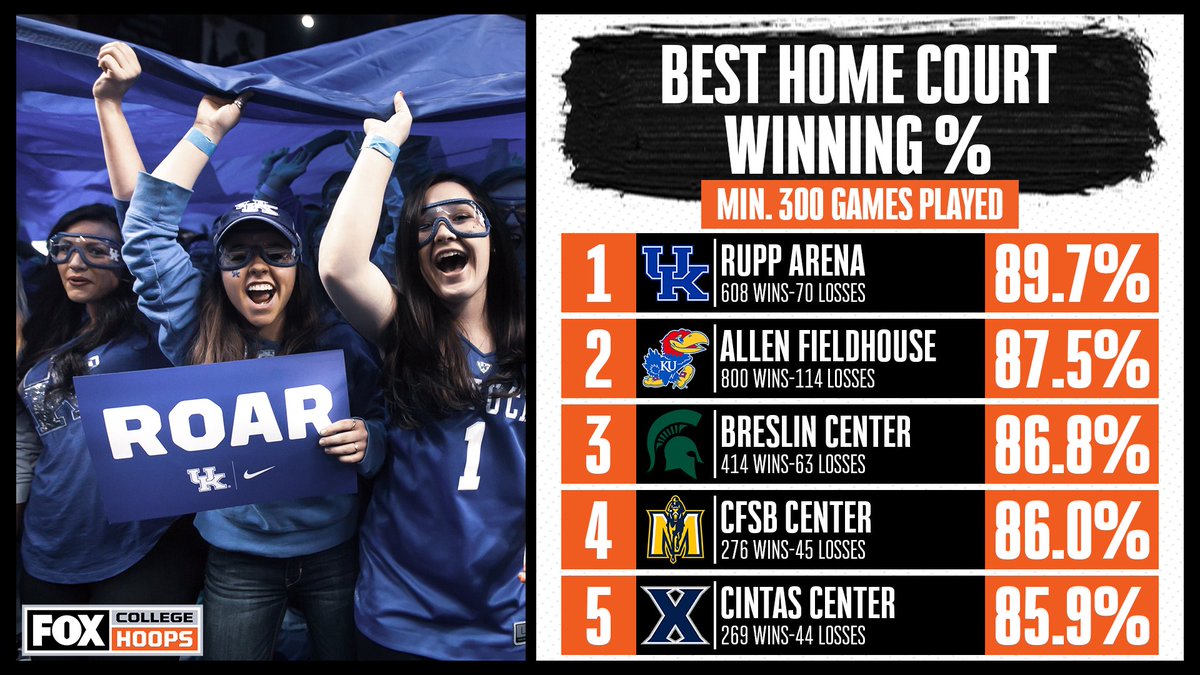 FOX College Hoops tweet media