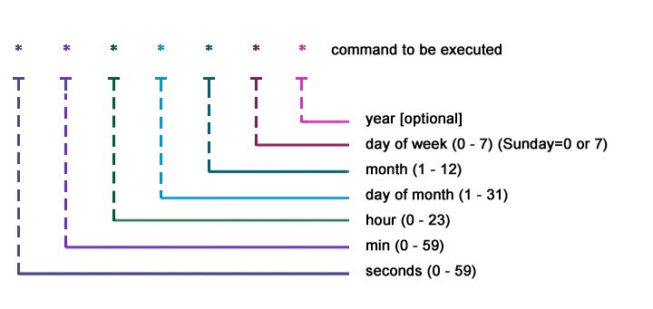 Runs a specific command/task at a given date/time.
#linux #windows #programming #programmer #unix #developer #developerlife #kalilinux #linuxubuntu #hacking #bash #python #java #cplusplus #hacker #ubuntu #debian #redhat #computersecurity #github #stackoverflow #javascript