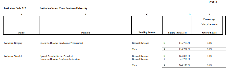 TheTSUInsider's tweet photo. So @TSUpres12 #AustinLane's fired assistant Wendell Williams had a salary of over $200,000. He made more than many of the Deans at #TxSU. Why?? #LaneLied2U #WeStandWithTSU
Source: https://t.co/KHBSRexIxy https://t.co/y9aYHhUOa8