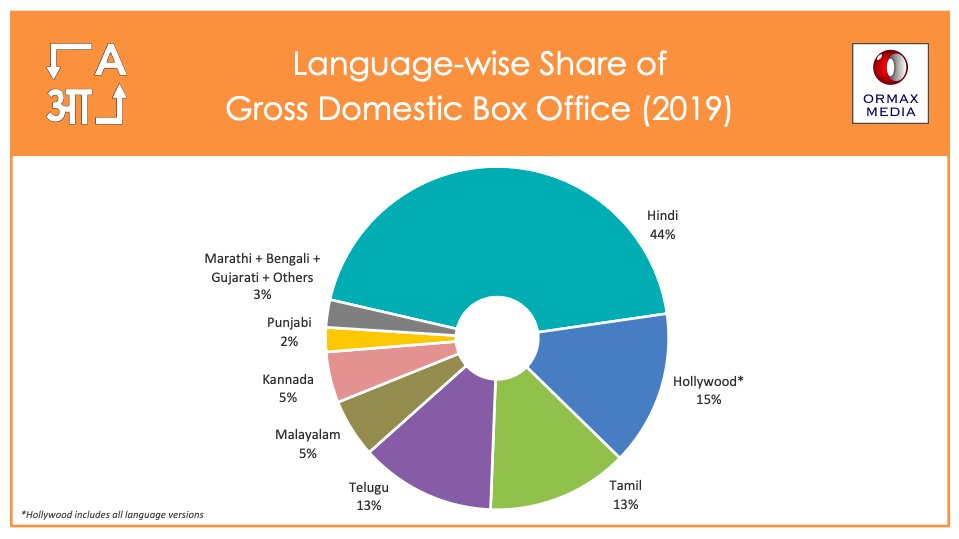 kannadiga_com's tweet photo. Sandalwood 2019 Box office Gross :
Total Gross Domestic : ~₹540 cr
Total Domestic Footfalls: ~7.2 cr
Now Sandalwood is the 5th biggest film industry in India 👍🏼
#OrmaxBoxOfficeReport
2020 will cross 1000 Cr 🤟🏼🔥💪🏼
And it will probably move to 3rd or 4tg position ✌🏼 https://t.co/AsUN0FadFj