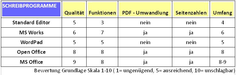 BlogDeinGeld's tweet image. Die Bewertung von einzelnen Schreibprogrammen zum schreiben von eBooks. #EbookSchreiben #ebookschreibenAnl2020