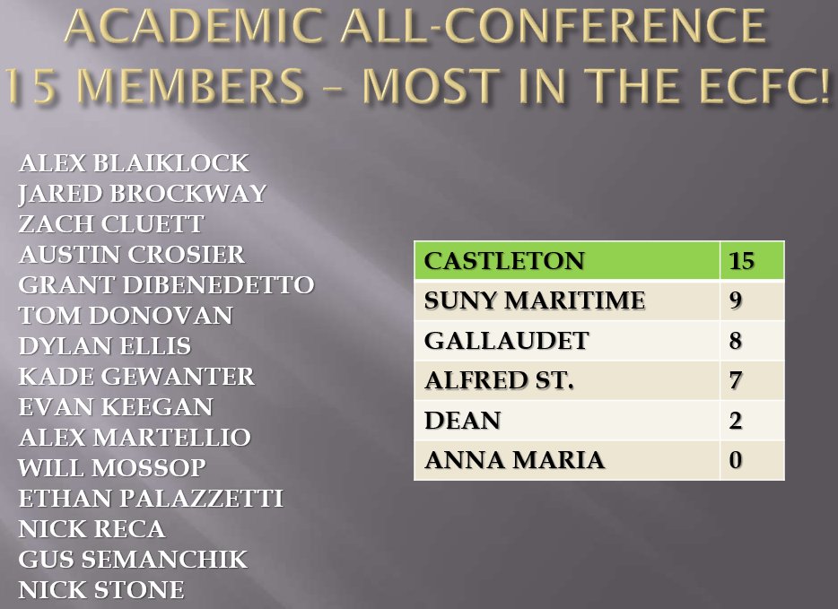 Great to see our guys topping the @d3ECFC in Academic All-Conference players! #scholarathletes #WeAreSpartans #MolonLabe