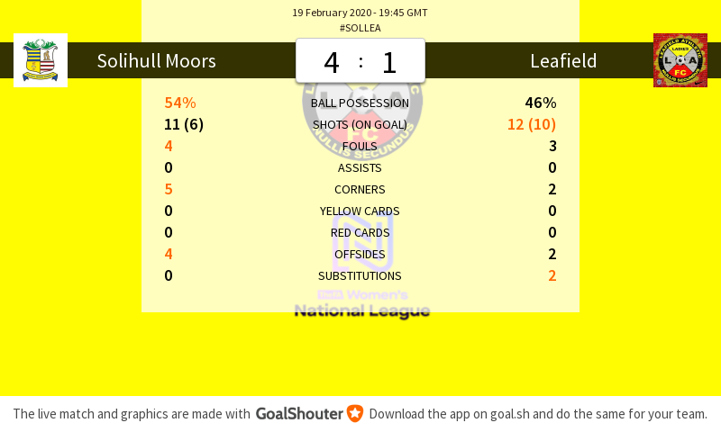 LeafieldAthLFC's tweet photo. #SOLLEA 4-1: Match stats https://t.co/KdZvuJ5Epu