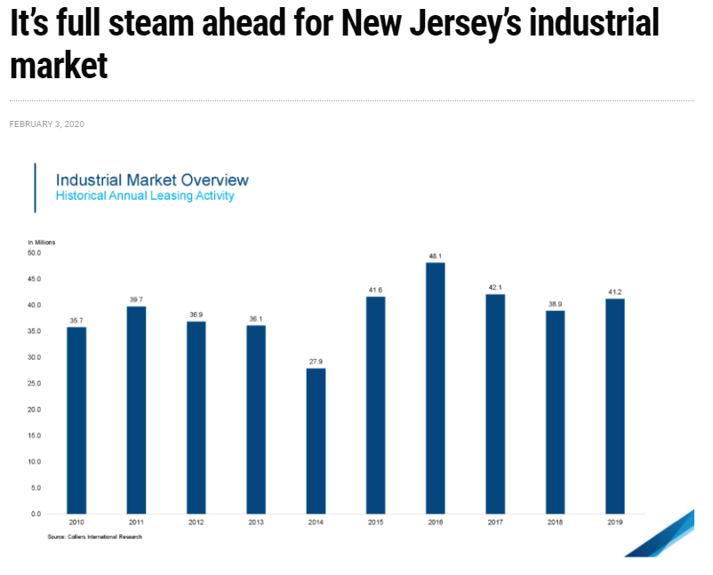 Colliers_NJ's tweet photo. It’s full steam ahead for New Jersey’s #industrial #CRE market. Check out John Obeid's column in this month's @NewsByRENJ https://t.co/79XfAfkxqU https://t.co/Wcm0hmm3BG