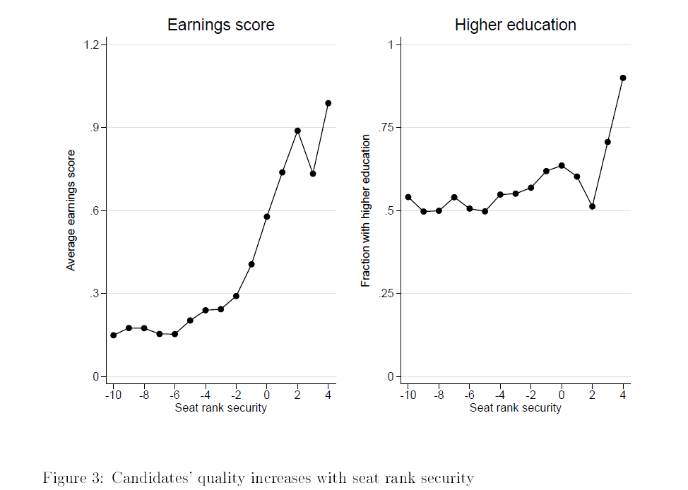 JFiva's tweet photo. @ProfDanSmith @RuneJSorensen … [II] parties put their best candidates in safe spots [administrative data from Statistics Norway]: https://t.co/m2HkPzZqS4