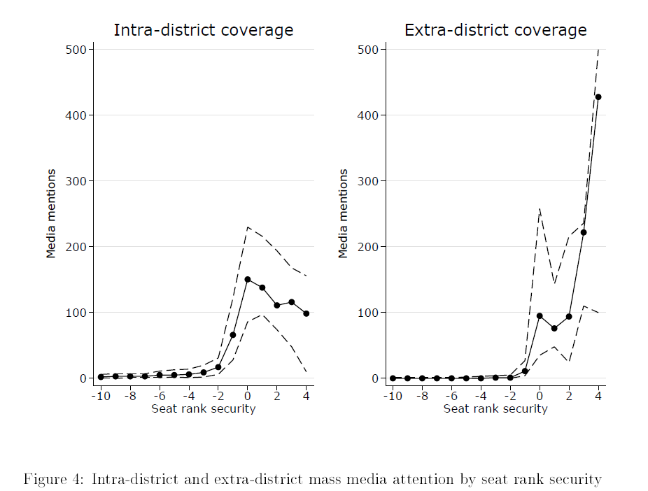 JFiva's tweet photo. @ProfDanSmith @RuneJSorensen … [III] candidates shift from intra-district to extra-district media exposure as their list rank increase [data from 2017 Norwegian parliamentary campaign]: https://t.co/8AVffd4qTM