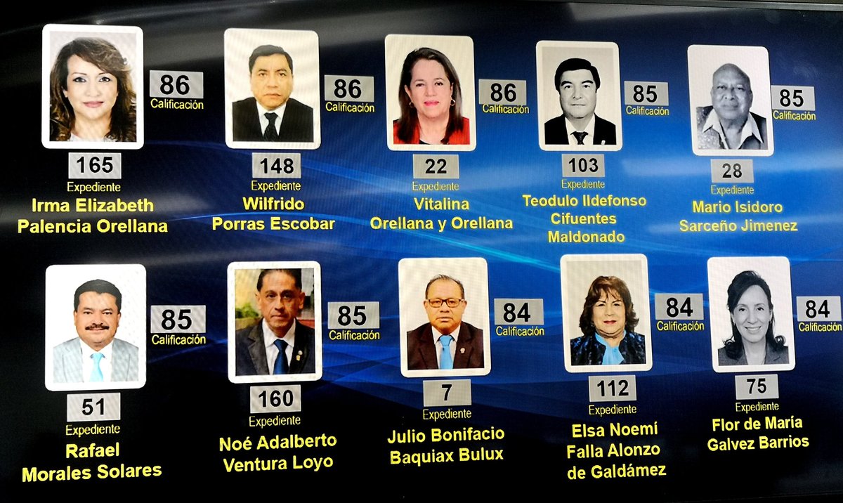 guatevisible's tweet photo. #PostuladoraVisible🔎

Continua la tercera ronda de votación con un grupo conformado por 36 aspirantes disponibles del 41 al 80. 

Este grupo lo integran aspirante con notas de 86 al 81 puntos.

#CSJIntachable https://t.co/kq8vx8rZK1