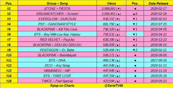 Kpop On Charts On Twitter Top 15 Most Views Kpop Acts Mv In Last