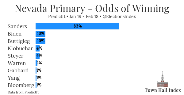 TownHallIndex's tweet photo. Nevada Primary - Odds of Winning
Sanders - 83% (↗️ 38.0)
Biden - 10% (↗️ 3.0)
Buttigieg - 10% (↗️ 3.0)
Klobuchar - 4% (↗️ 1.0)
Steyer - 4% (↗️ 0.0)
Warren - 2% (↗️ 0.0)
Gabbard - 1% (↗️ 0.0)
Yang - 1% (↗️ 0.0)
Bloomberg - 1% (↗️ 0.0) https://t.co/HjjjWw85pJ