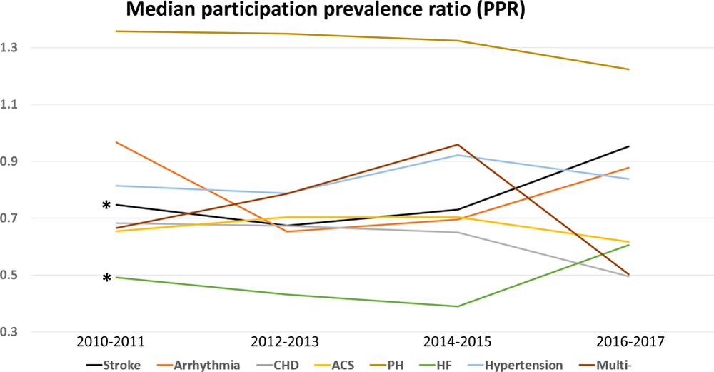 Circulation (@circaha) on Twitter photo Among #CV trials in the current decade, men still predominate overall but the representation of women varies with disease and trial characteristics, and has improved in stroke and heart failure trials ow.ly/zWmt50yqCeY <a href="/lamcardio/">Carolyn Lam</a> #AHAJournals #GoRedForWomen Among #CV trials in the current decade, men still predominate overall but the representation of women varies with disease and trial characteristics, and has improved in stroke and heart failure trials ow.ly/zWmt50yqCeY <a href="/lamcardio/">Carolyn Lam</a> #AHAJournals #GoRedForWomen