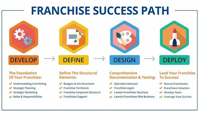 Our Franchise Accelerator Programs are our core development options for creating a franchised business.

Each program is based on our Franchise Success Path, Brian Keen’s simple four step franchise building system, developed through experience with dozens and dozens of franc…