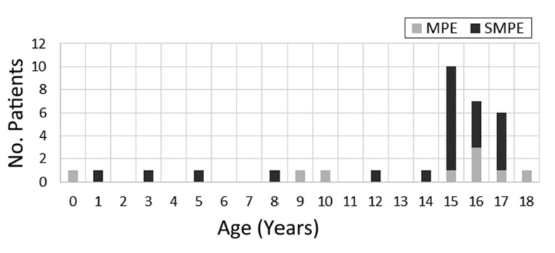 drcatross's tweet photo. Check out our new study on the rarely-reported characteristics of massive and submassive PE in kids!  @mdonnino @CRSBIDMC  https://t.co/6L0IVNwyNX https://t.co/YgALoaE6mM