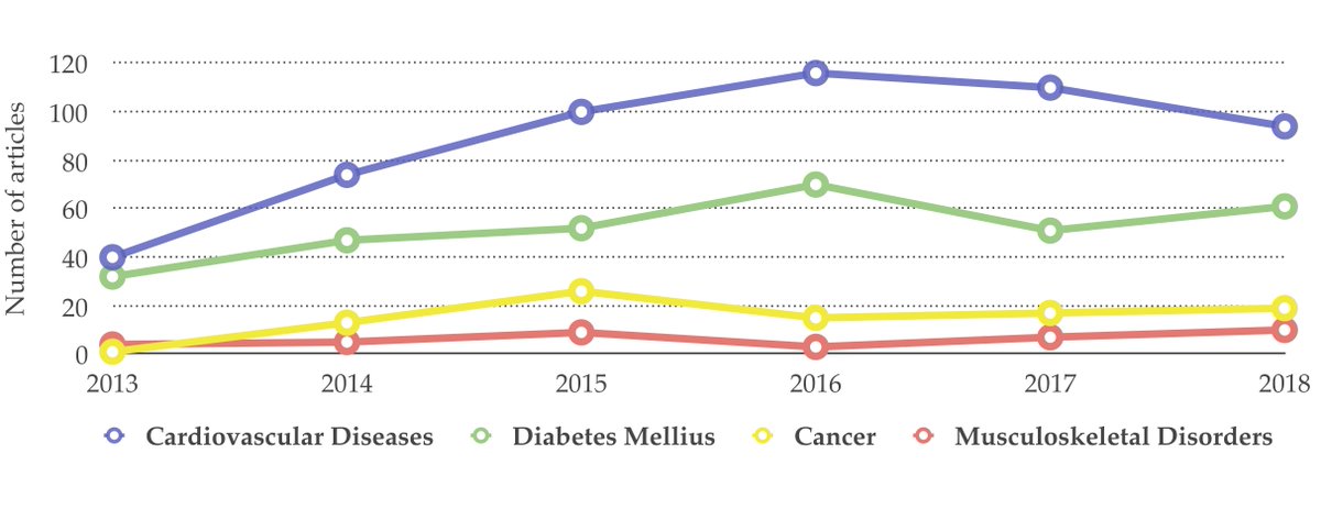 Among the most accepted cormobidities of childhood obesity, MSKD has received considerable less attention in the literature. Surprising when are the most diagnosed disease worldwide and the one that cost more to health systems.