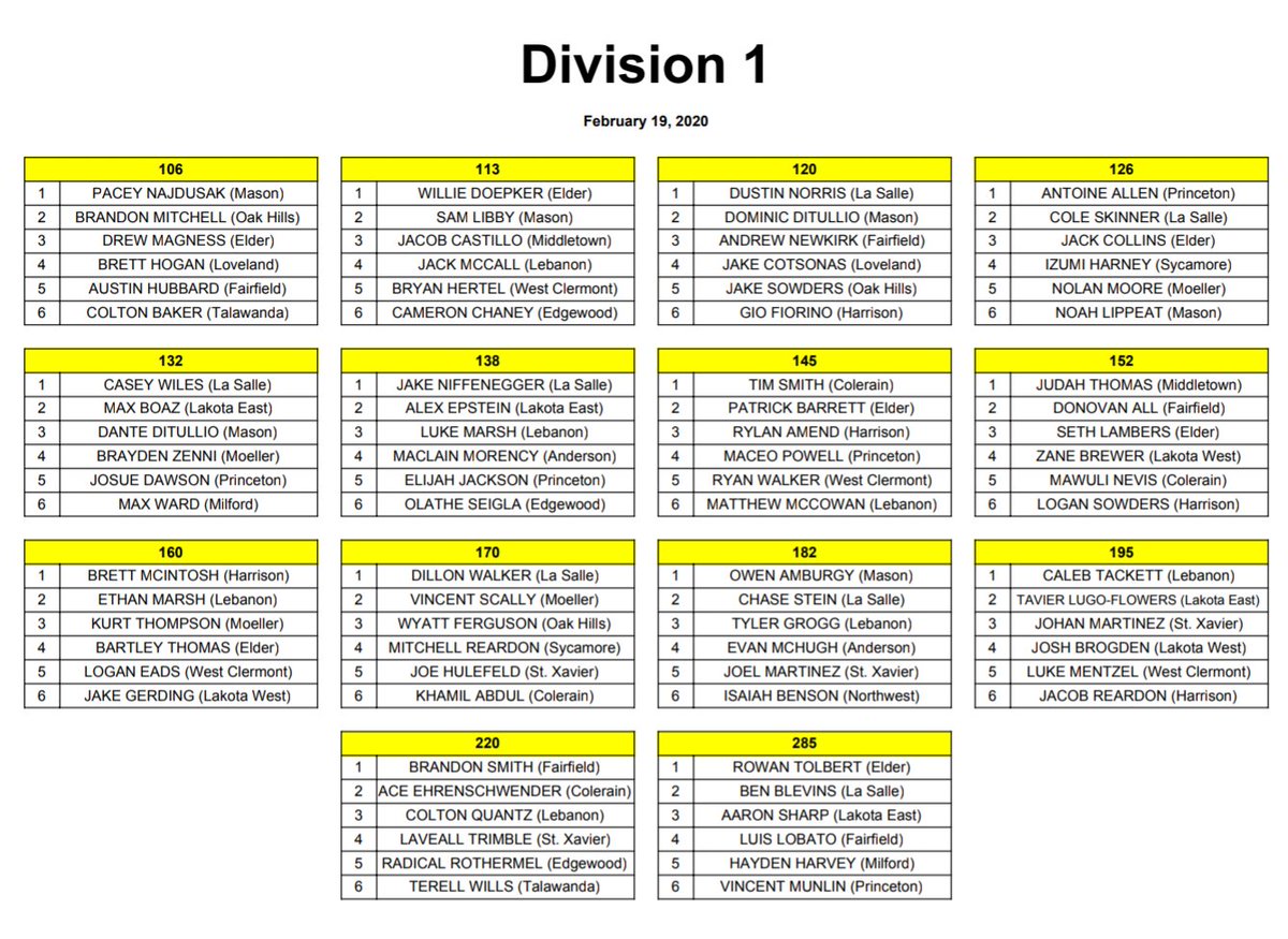 SWOWCA_'s tweet photo. RELEASE: Final @SWOWCA_ weight class rankings are attached. Final team poll will release next week.

Good luck to those competing this weekend! #SWOWCA https://t.co/zc3pnoANN7
