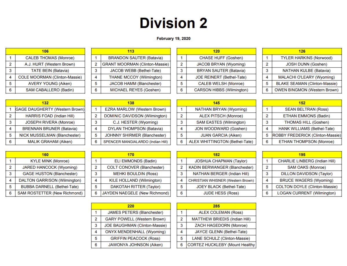 SWOWCA_'s tweet photo. RELEASE: Final @SWOWCA_ weight class rankings are attached. Final team poll will release next week.

Good luck to those competing this weekend! #SWOWCA https://t.co/zc3pnoANN7