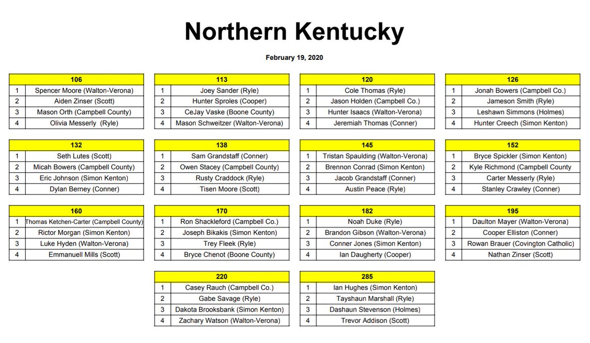 RELEASE: Final <a href="/SWOWCA_/">SWOWCA</a> weight class rankings are attached. Final team poll will release next week.

Good luck to those competing this weekend! #SWOWCA
