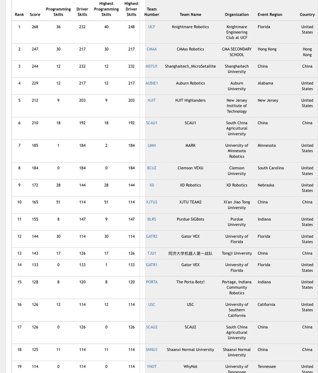 Following our recent states competition, Knightmare Engineering remains first place IN THE WORLD for the VEXU Robot Skills rankings <a href="/ucfcecs/">UCF Engineering</a> robotevents.com/robot-competit…