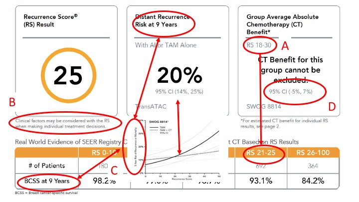 Was recently shown OncotypeDx report @OncotypeIQ for a breast patient. At least four inconsistencies in this one report: A) different risk groupings; B) no incorporation of clinical factors in risk estimates; C) 3 different endpoints; D) 95% CI without central estimate.