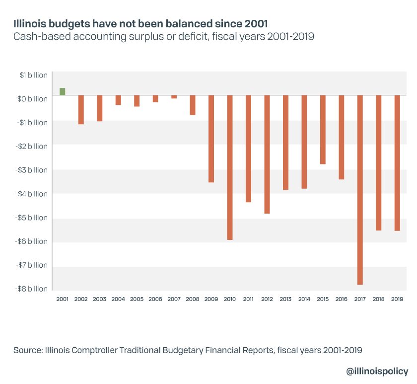 illinoispolicy's tweet photo. .@GovPritzker praises "bipartisan balanced budget."
Um. Illinois has not had a truly balanced budget since 2001.
More: https://t.co/HhxuPwUgQI https://t.co/lEJZZteDj0
