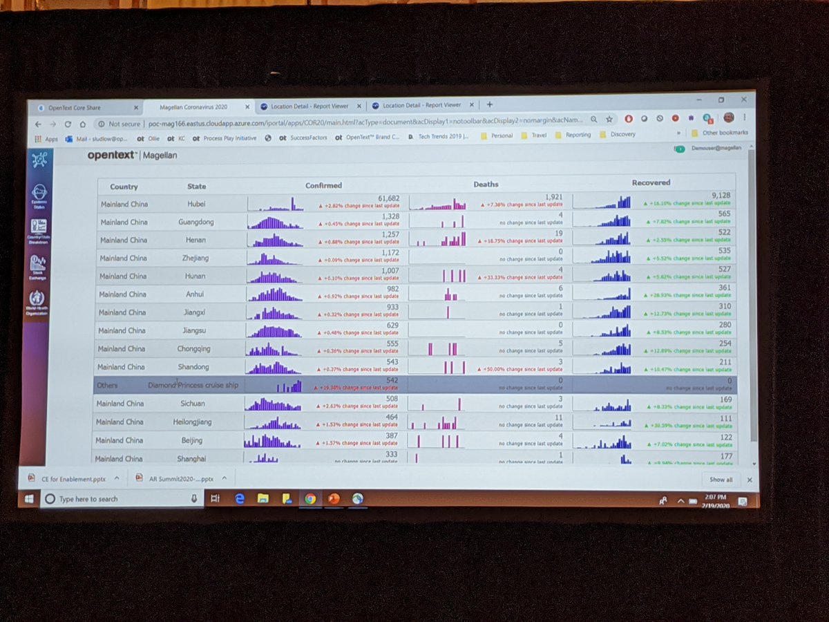Bradley F. Shimmin (@brad_shimmin) on Twitter photo Nice to see a live demo of Magellan running; here pictured with World Health Organization data on COVID-19. This took the team just two hours to pull together (of course last night to maintain timeliness).  #OTAS20 Nice to see a live demo of Magellan running; here pictured with World Health Organization data on COVID-19. This took the team just two hours to pull together (of course last night to maintain timeliness).  #OTAS20