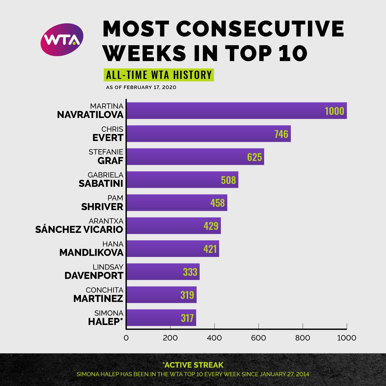 WTA Insider on Twitter: "Since making her Top 10 debut January 27, 2014, @Simona_Halep has ranked in the Top 10 for 317 consecutive weeks (6+ years). This is the 10th