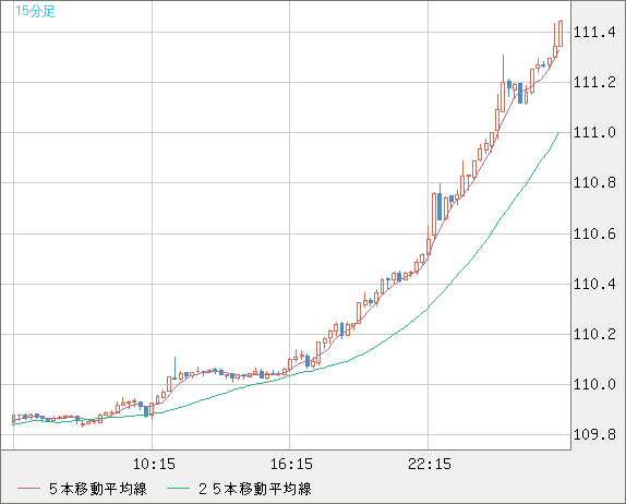 kabutarou3's tweet photo. ドル円、買い継続　111.38円まで上げ幅拡大 https://t.co/waKk7V4Lun