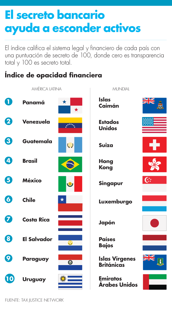 NegociosForo's tweet photo. México, dentro del top 5 de países de América Latina que facilitan el #secretofinanciero. Nada de que estar orgullosos, ve de qué se trata.  #ForoDeNegocios @eleconomista 
https://t.co/N57XEpqBFN https://t.co/ubkNejyX87