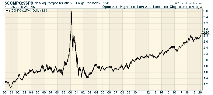 EddyElfenbein's tweet photo. Here's the Nasdaq divided by the S&amp;P 500. 

For you "Millennials," that's how "cray cray" the Tech Bubble was. https://t.co/6zateAkTkN