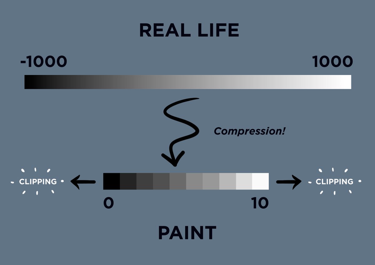 If a real life scene we want to paint has a range of information from -1000 to 1000, and our paint value scale is only 0 to 10, then each value step will represent a factor of 200! This shows why we need to keep the values subtle and controlled, since each jump represents a lot!
