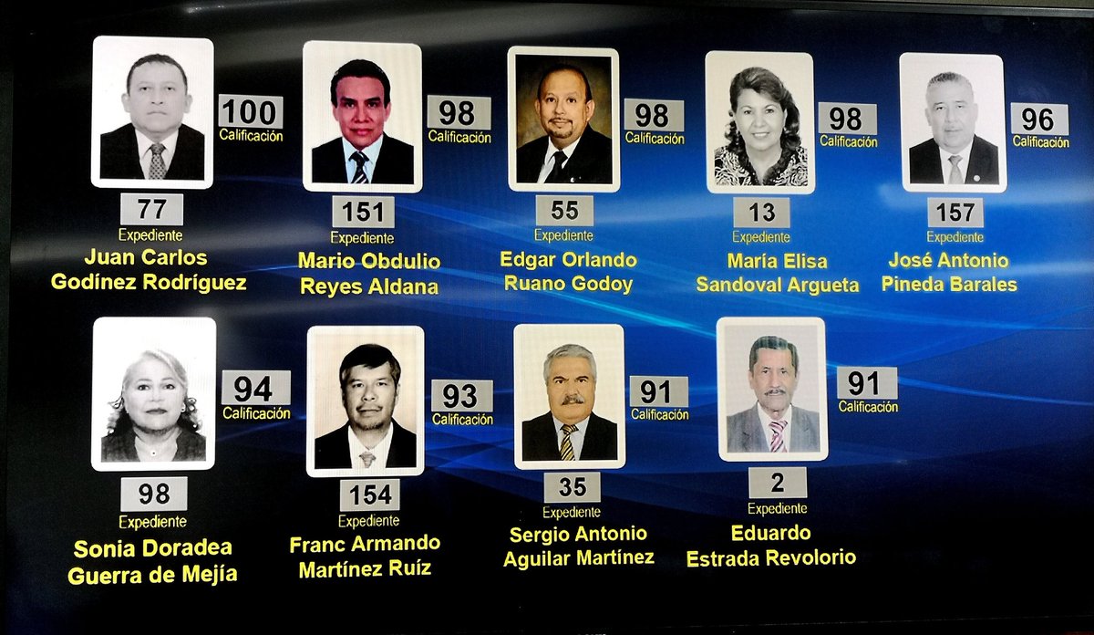 guatevisible's tweet photo. #PostuladoraVisible🔎

Inicia la tercera ronda de votación con un grupo conformado por 28 aspirantes disponibles del 1 al 40. 

Este grupo lo integran aspirante con notas de 100 al 87 puntos.

#CSJIntachable https://t.co/7m2hbQszaz