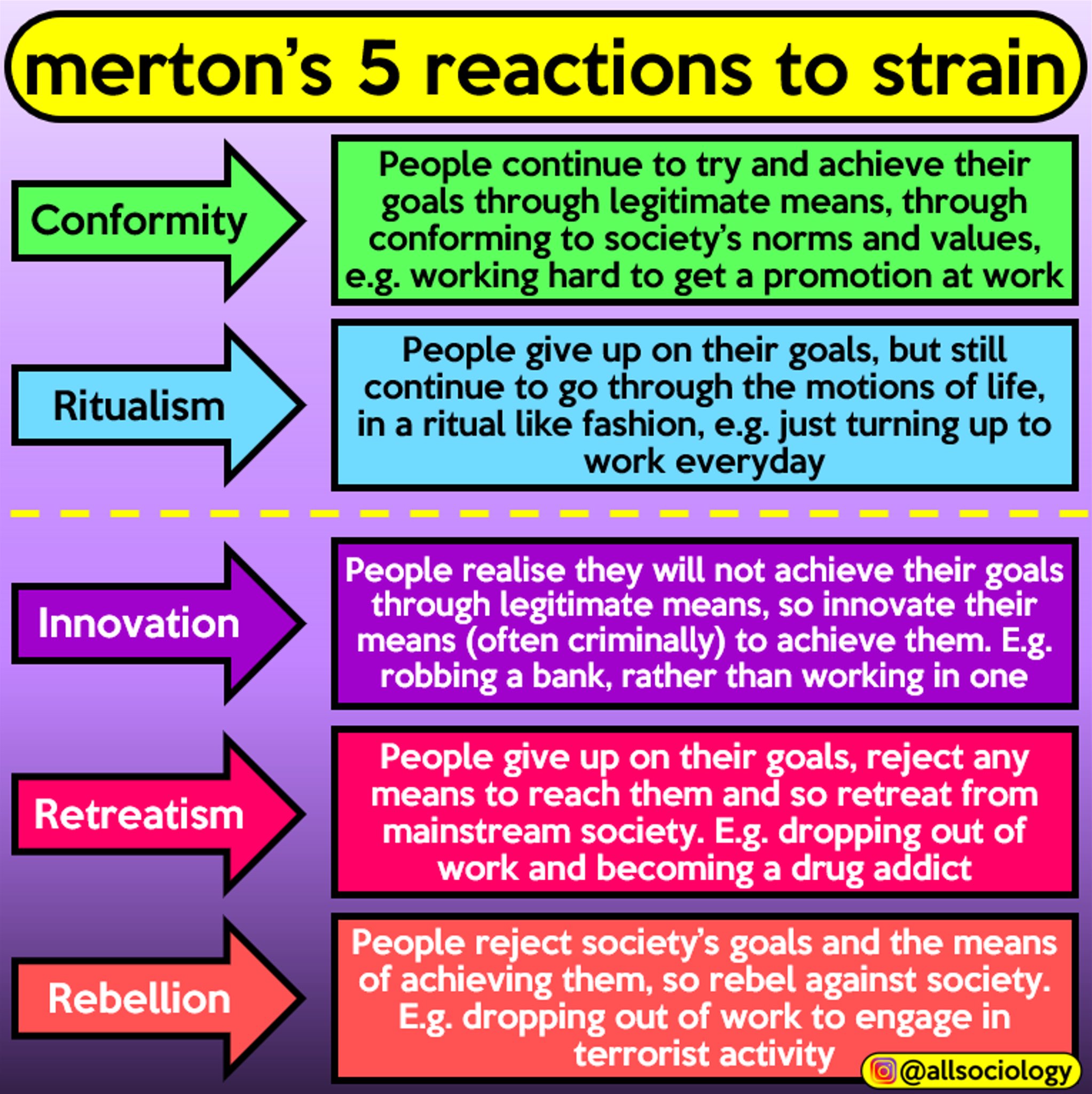 the strain theory