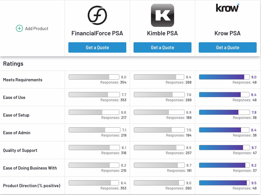 Krow is the #1 rated PSA solution on Salesforce rated by Users on G2!   #psa #salesforce <a href="/salesforce/">Salesforce</a> <a href="/G2dotcom/">G2</a>