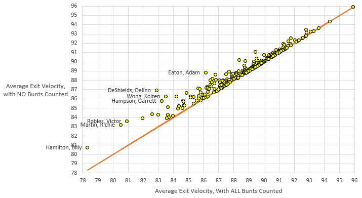 mlb exit velocity average