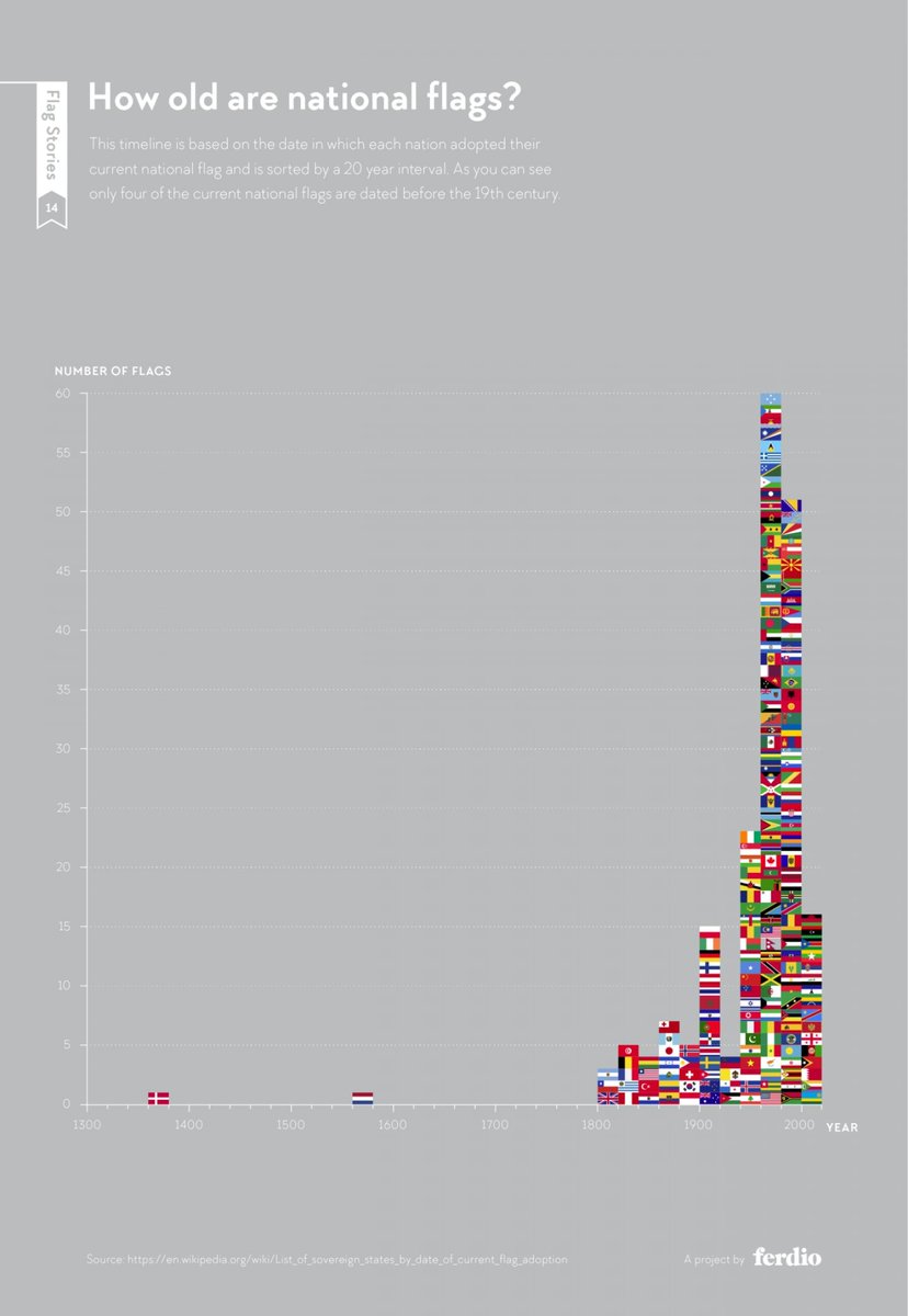 How old are national flags?