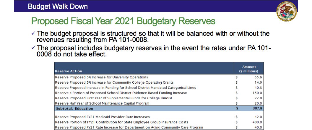 IL Schools are supposed to get $350m toward equity each year. Under Pritzker's proposed budget, it will be only $200m *unless the graduated income tax passes*