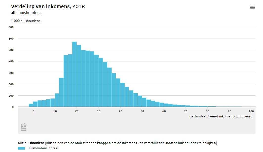 verenigvalente's tweet photo. Nog even als tip voor @SvVeldhoven @MinBZK @JessicaVanEijs @danielkoerhuis @ErikRonnes @carladikfaber @henknijboer @PaulSmeulders Dit is de inkomensverdeling NL huishoudens. Met €50.000 bruto jaarinkomen is €600 per maand maximum woonlast. #schuldpreventie https://t.co/OgcMkNSAoL