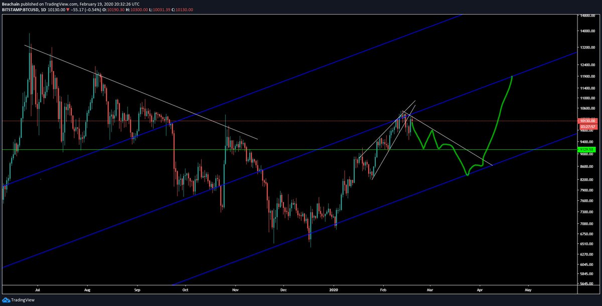 beachainbtc's tweet photo. 9.1k coming

then 9.8k

then 8-8.2k

Then we ready for moon https://t.co/ALSuzOh1WO