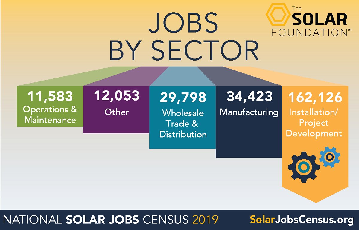 About two-thirds of America’s #solar jobs are at installation and project development firms. Others work in manufacturing, sales, O&amp;M, and other areas. Learn more about the #solar workforce in our latest National Solar Jobs Census bit.ly/SolarJobs2019