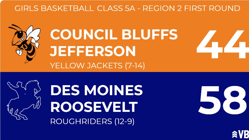trhsroughriders's tweet photo. Girls Basketball Live Score Posted - Class 5A - Region 2 First Round - 4th (0:00) - Des Moines Roosevelt 58 - Council Bluffs Jefferson 44 https://t.co/P37dUPVlue https://t.co/MZVYs1RxjT
