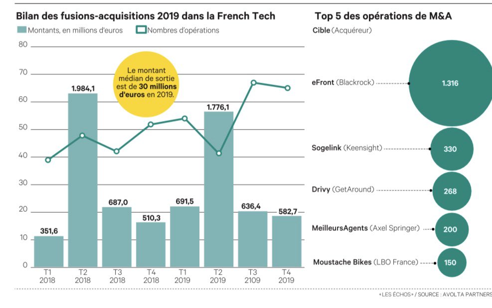 🧨Véritable talon d’Achille de la <a href="/LaFrenchTech/">La French Tech</a> les exits ne décollent pas.Explications 1) 2012 (maturité des fds) les 🚀🇫🇷 n avaient levé que 0,8mrd€.2)le cac40 (hors secteur financier) n’a pas encore intégré qu’un gros chèque permet de gagner bcp de tps et de préparer l’avenir