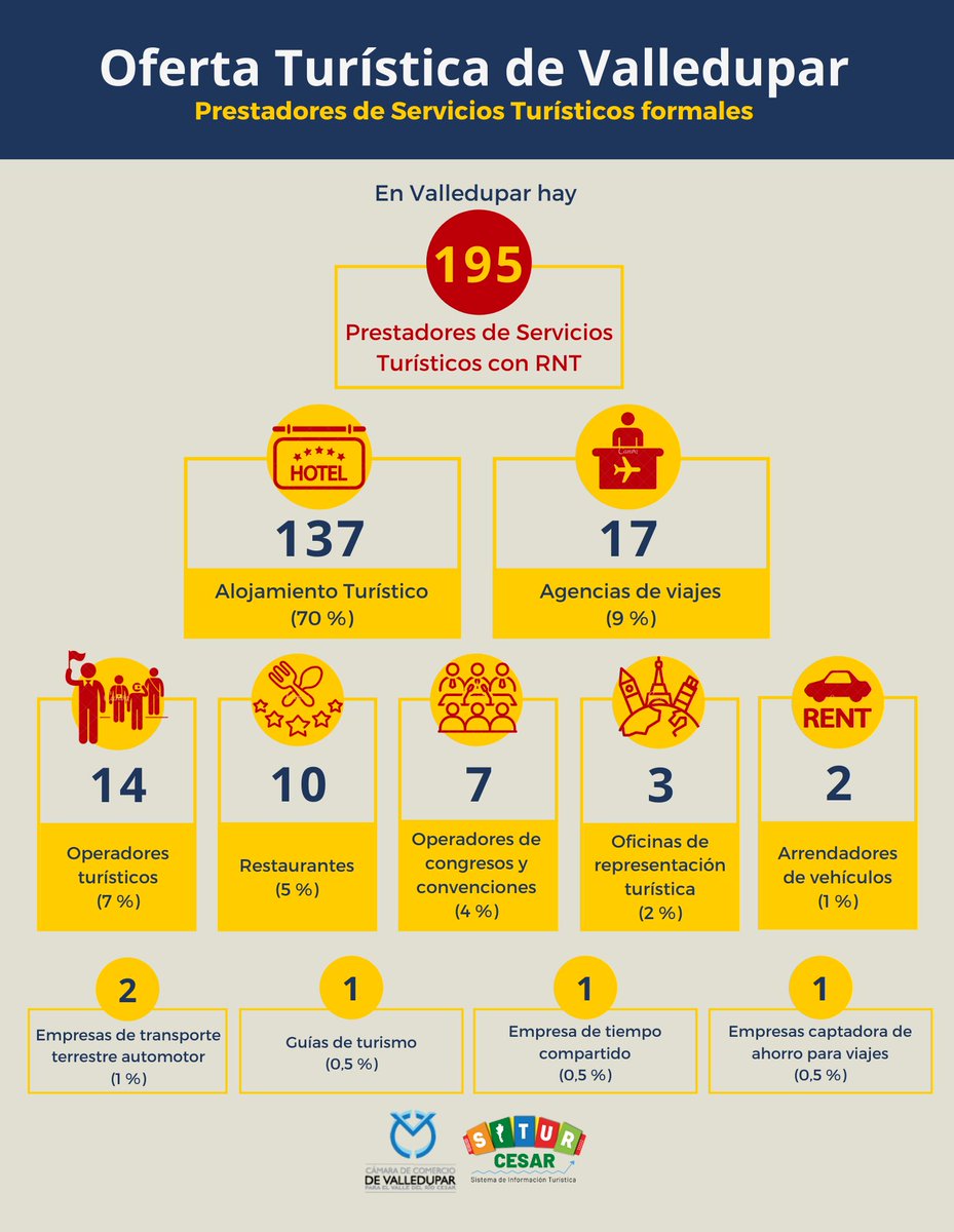 SiturCesar's tweet photo. Estos son los Prestadores de Servicios Turísticos formales de Valledupar (195 PST)

🏨 137 hoteles, hostales, apartahoteles.
🛩 17 agencias de viajes.
🚵‍♂️ 14 operadores turísticos.

Conózcalos en https://t.co/3yT0LibGyy
@CCVALLEDUPAR https://t.co/kVAfe7zDeP