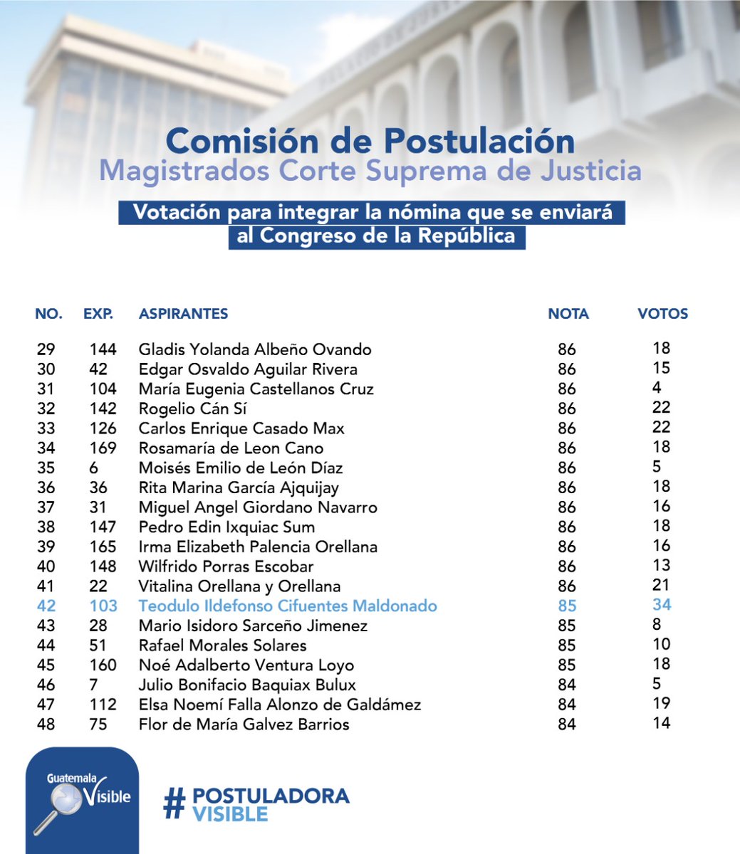guatevisible's tweet photo. #PostualdoraVisible 🔎

Resultados de la tercera ronda de votación del grupo no.2 conformado por 36 aspirantes. Dos personas obtuvieron los puntos necesarios para integrar la nómina.

Hasta el momento 24 aspirantes han integrado la nómina de 26.

#CSJIntachable https://t.co/kWFDm0iBG2