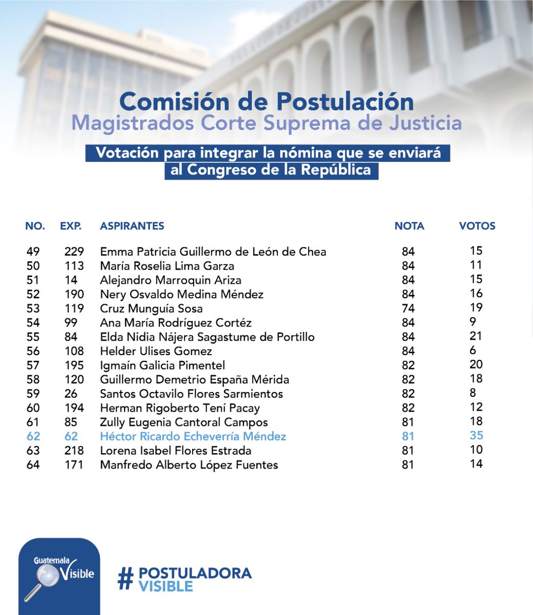 guatevisible's tweet photo. #PostualdoraVisible 🔎

Resultados de la tercera ronda de votación del grupo no.2 conformado por 36 aspirantes. Dos personas obtuvieron los puntos necesarios para integrar la nómina.

Hasta el momento 24 aspirantes han integrado la nómina de 26.

#CSJIntachable https://t.co/kWFDm0iBG2
