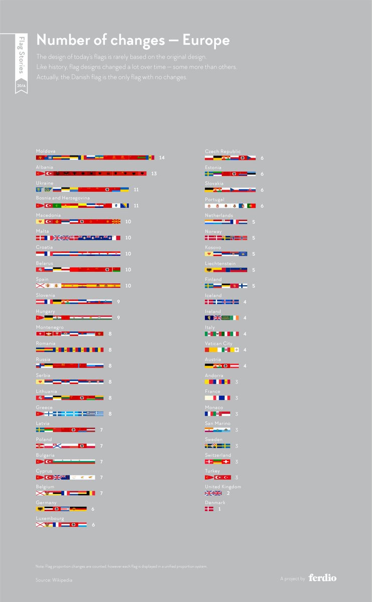 Number of flag changes.source:  http://flagstories.co 