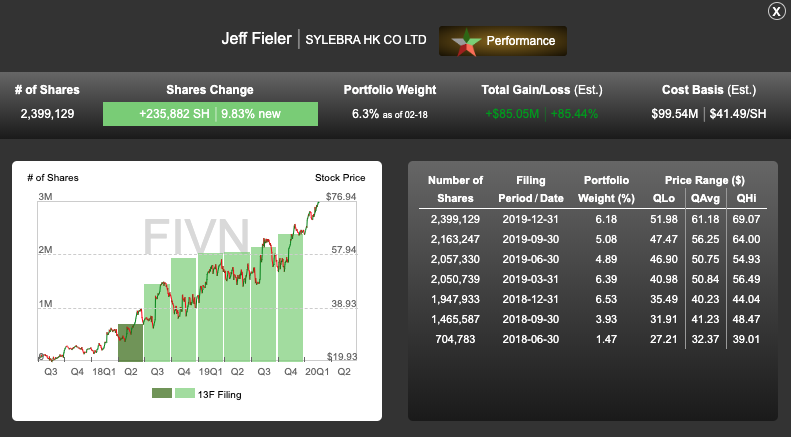 HedgeMind's tweet photo. $FIVN reported revs up 28% Q/Q to a $92.3M.
6 of HM's top managers are current holders of $FIVN shares. The one you may want to watch closely is Jeff Filer's Sylebra, the most bullish investor since 18Q2, especially paying attention to when Filer starts selling #When2Sell" ππΏ https://t.co/IbvGh9YUv4